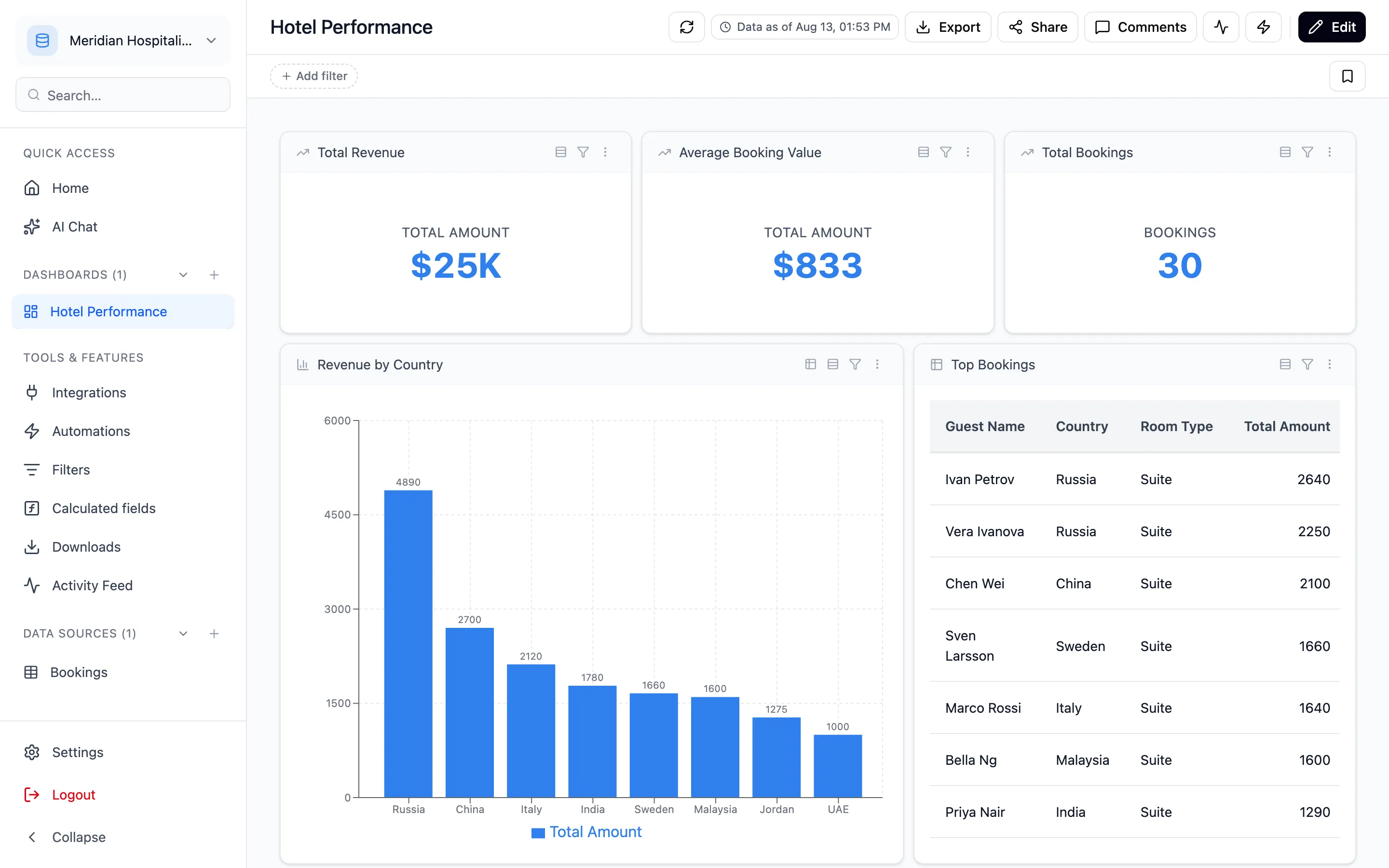 A Klayara dashboard showing total revenue, average booking value and revenue broken down by country